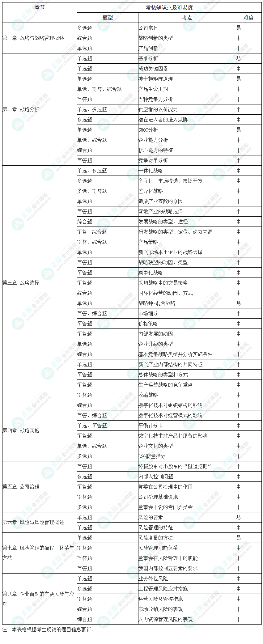 2023年注冊會計師考試《戰略》考點總結
