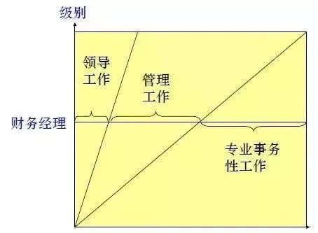 一位優秀的財務經理，日常是如何工作的？