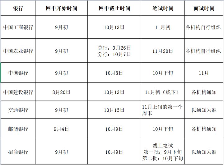 2024年銀行秋招考情考務安排！