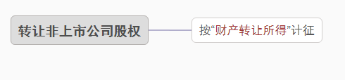 個人股權轉讓，要交哪些稅？