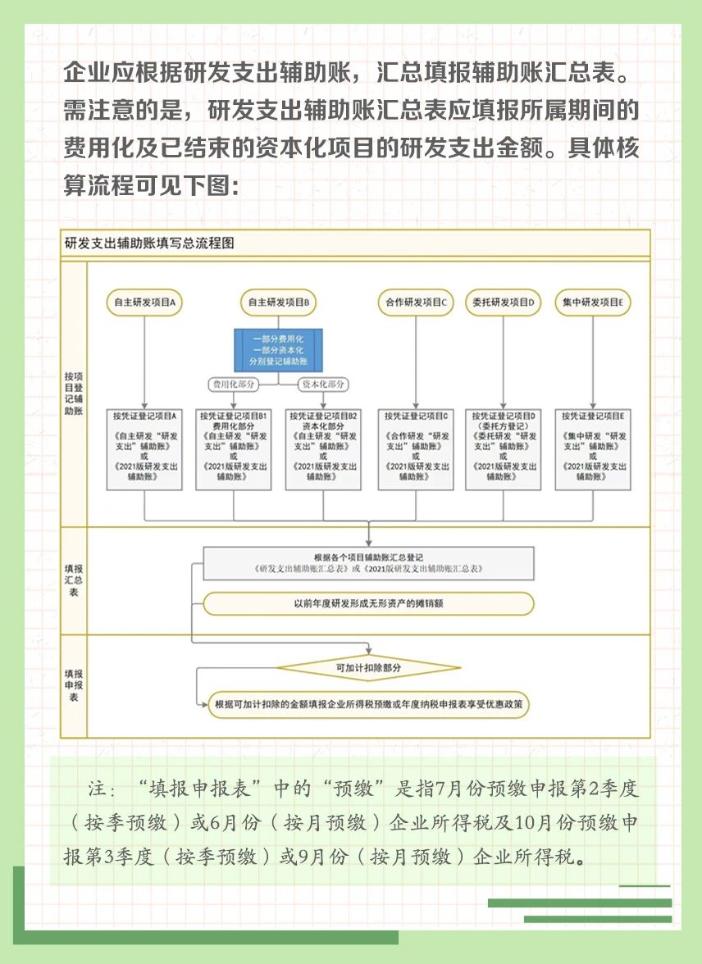 一組圖帶你了解：研發支出輔助賬核算流程