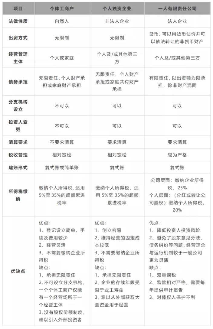 個體戶VS個人獨資VS一人有限公司！注冊時怎么選？交稅時有什么區別？