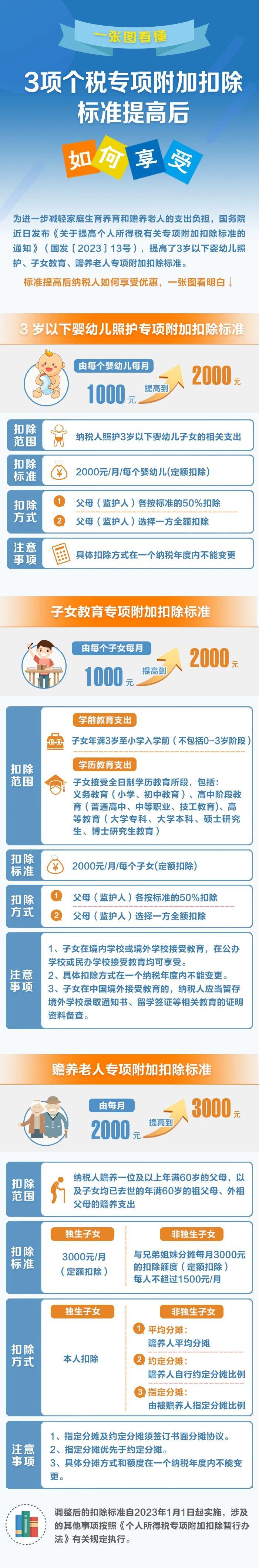 一張圖看懂：3項(xiàng)個稅專項(xiàng)附加扣除標(biāo)準(zhǔn)提高后如何享受