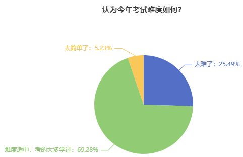 2023年中級會計職稱考試難度如何？2024新考季該如何備考？