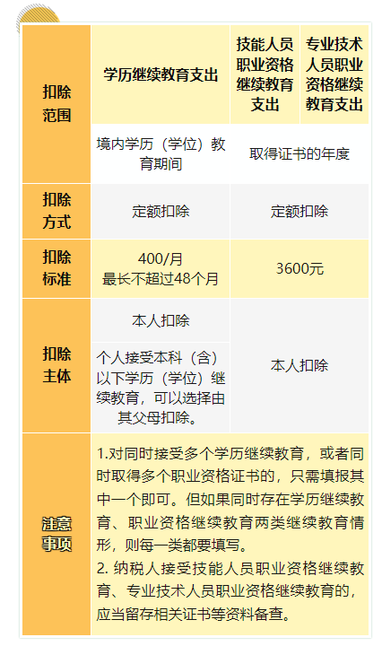 繼續教育支出如何扣除