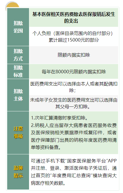 大病醫療支出如何扣除