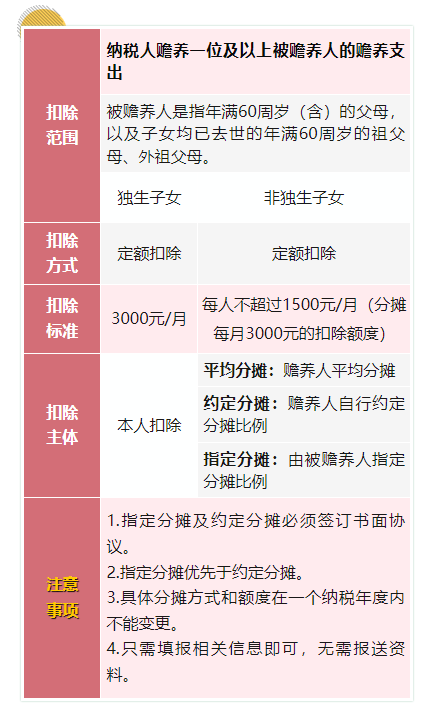 贍養老人支出如何扣除