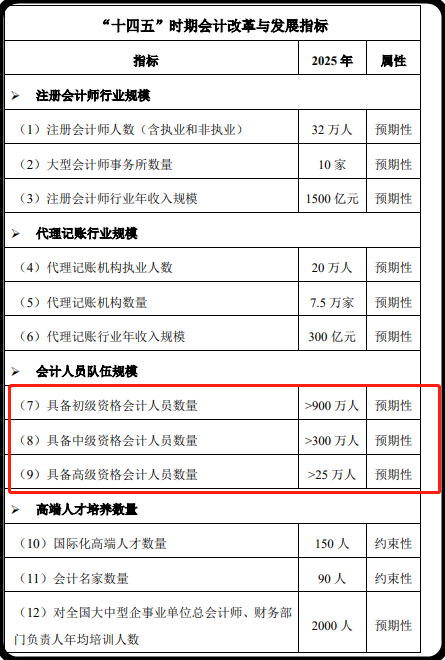 報考人數下降 中級會計職稱證書不再“吃香”了嗎？