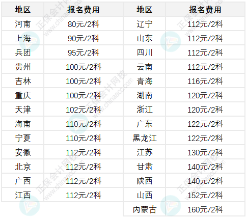 啊~原來各地初級會計報名費不一樣！甚至差一倍？