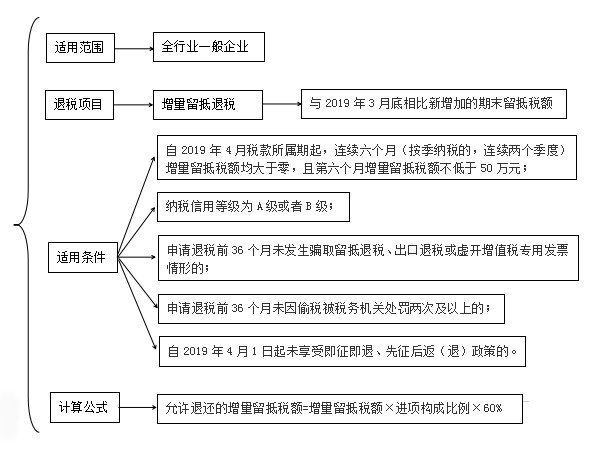 更新啦！2023年留抵退稅如何辦理？這份操作指引請收下！
