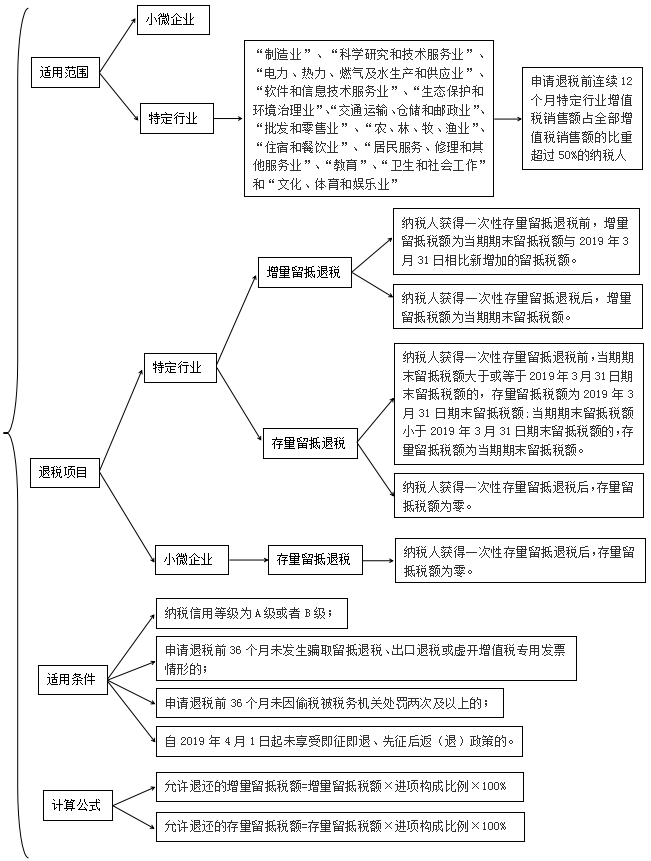 更新啦！2023年留抵退稅如何辦理？這份操作指引請收下！