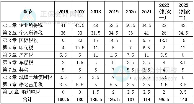 稅法二近7年各章節分值分布表