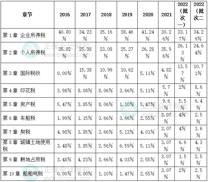稅法二近7年各章節分值分布百分比