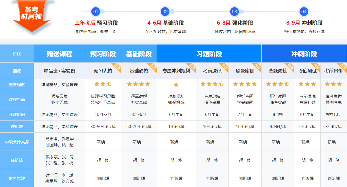 【預習先修】2024年中級會計暢學旗艦班預習階段課程新課開通！