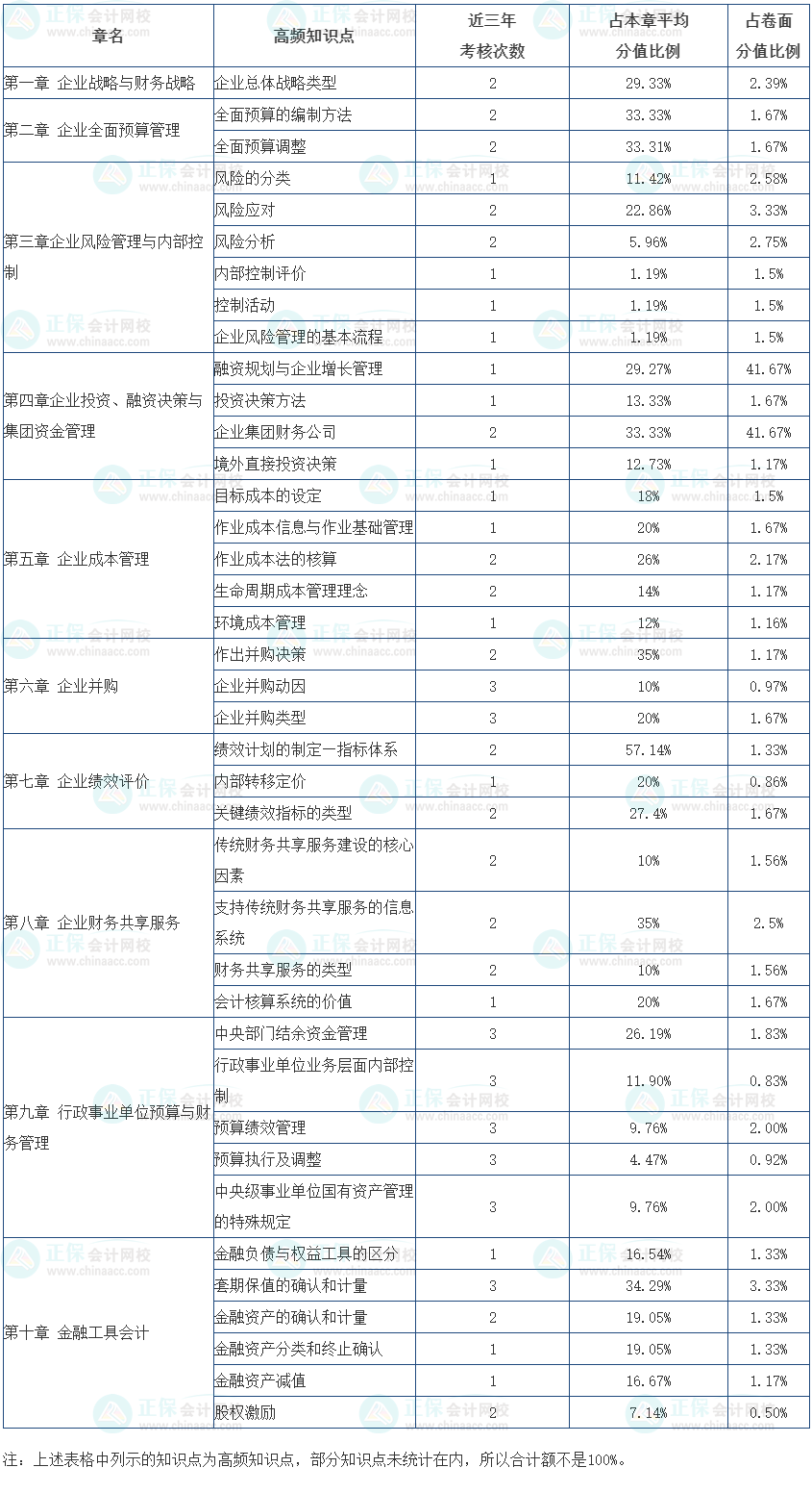 2024高會(huì)教材公布前應(yīng)該怎么學(xué)？