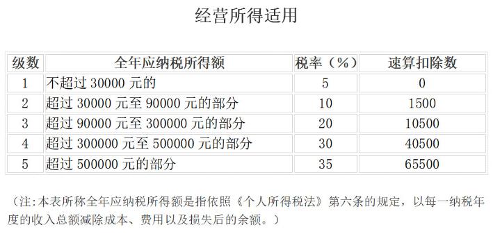 經營所得適用個稅稅率表
