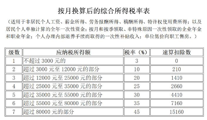 按月換算后的綜合所得稅率表