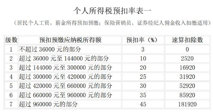 個人所得稅預扣率表一