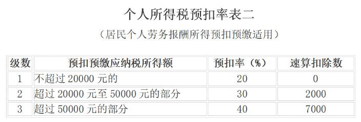 個人所得稅預扣率表二