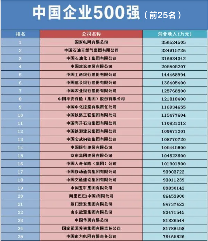 中國企業500強前25名