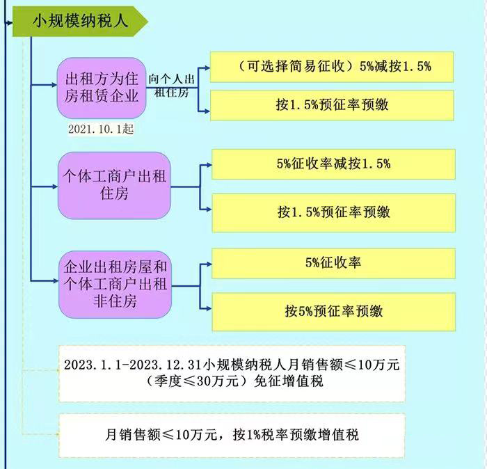 小規模納稅人