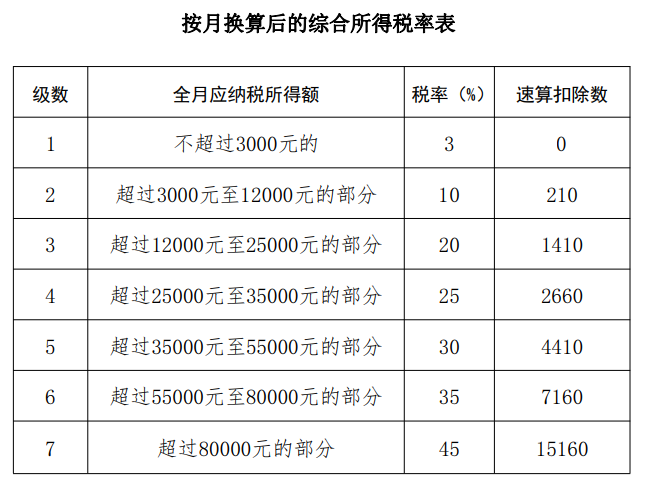 按月換算后的綜合所得稅率表