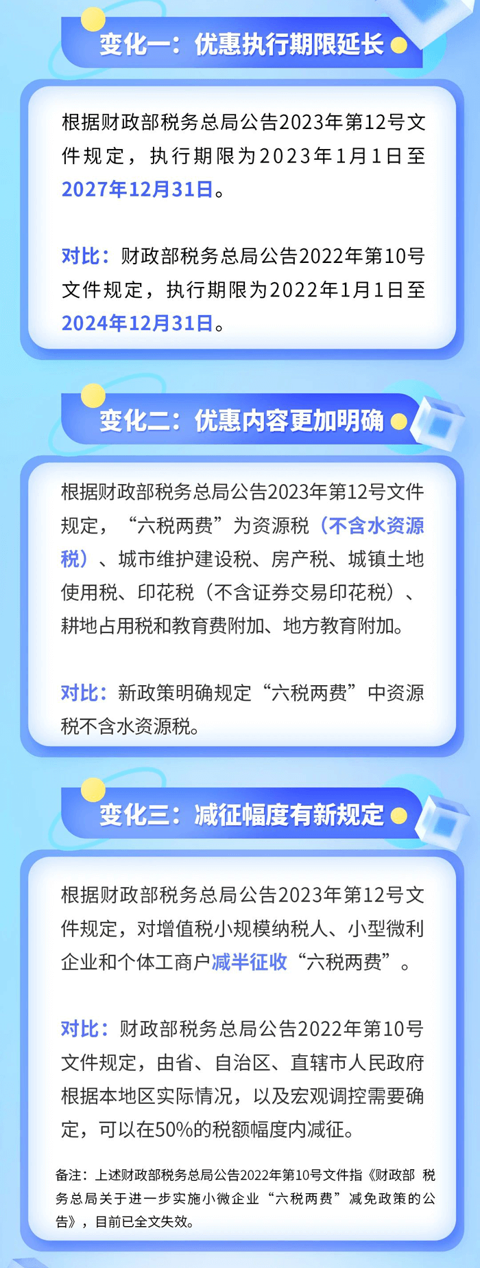 “六稅兩費”優惠政策最新變化！ (1)