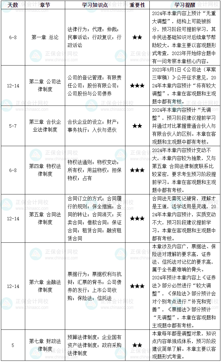 【預(yù)習(xí)計劃】2024中級會計經(jīng)濟法預(yù)習(xí)計劃 教材公布前就這么學(xué)
