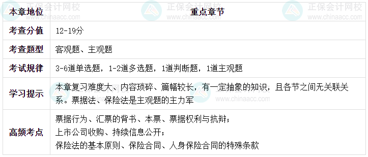 中級會計經(jīng)濟法哪些章節(jié)有難度但重要？