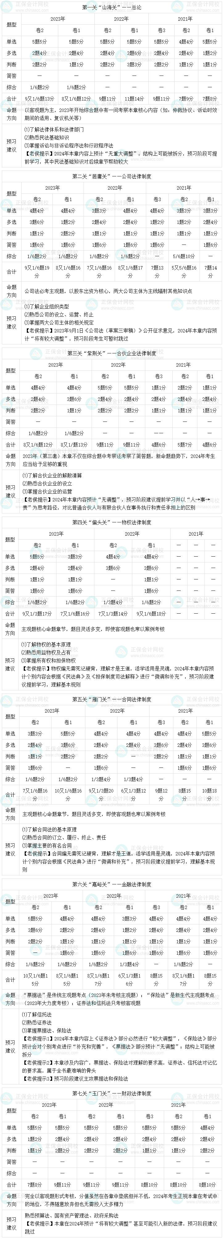2024中級會計經濟法在預習階段如何學習？有哪些需要注意的點？