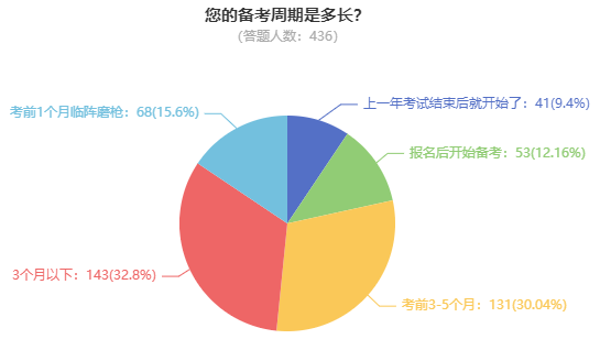 備考高級會計師一般需要多長時間？