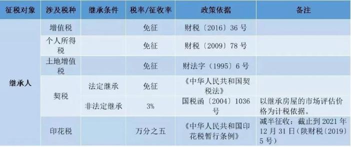 個(gè)人住房轉(zhuǎn)讓稅費(fèi)一覽表！