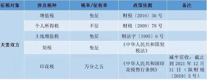 個(gè)人住房轉(zhuǎn)讓稅費(fèi)一覽表！