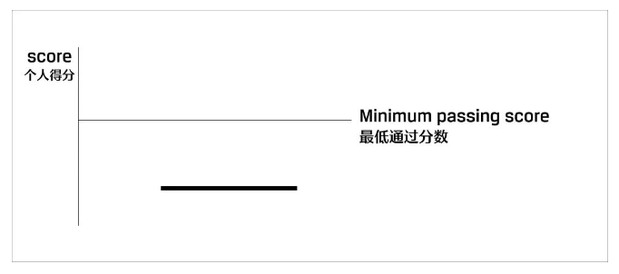 CFA分數線示意圖