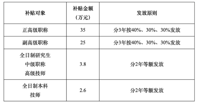 具體補貼標準