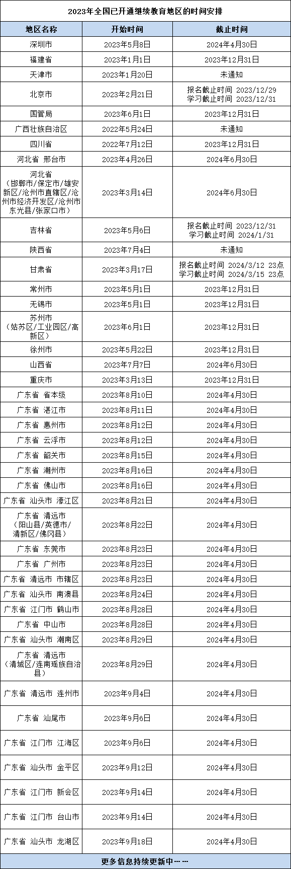 繼續教育是一年一學嗎？