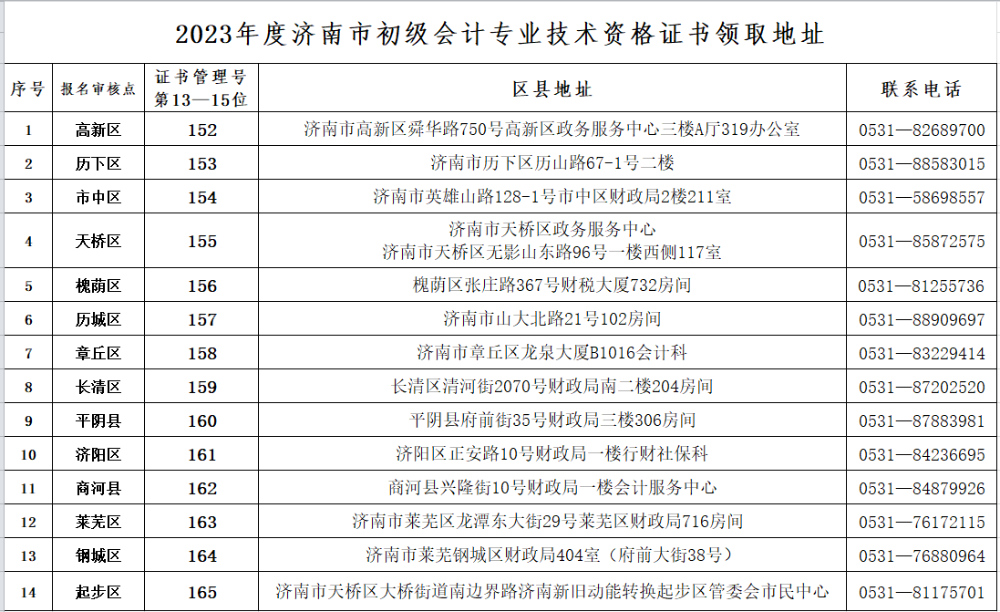 2023年山東濟(jì)南初級(jí)會(huì)計(jì)資格證書(shū)領(lǐng)取時(shí)間公布