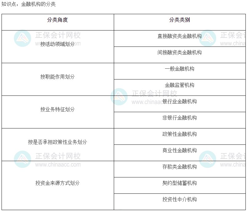 2023初級經濟師《金融》高頻考點：金融機構的分類