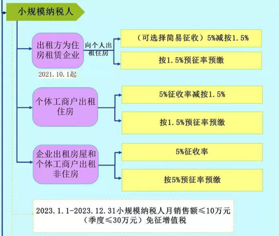 企業出租房屋要繳哪些稅？