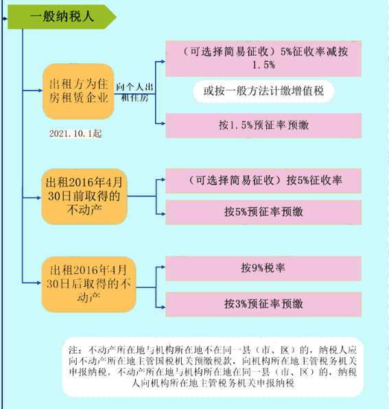 企業出租房屋要繳哪些稅？