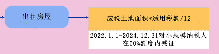 企業出租房屋要繳哪些稅？