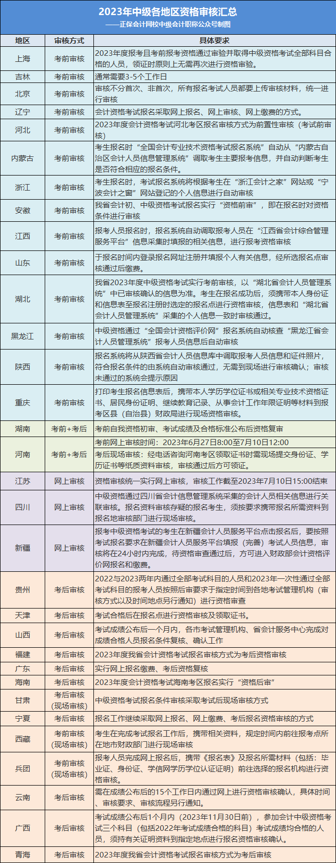 2023年中級考生：這件事不做，考過60分也不能領(lǐng)證！