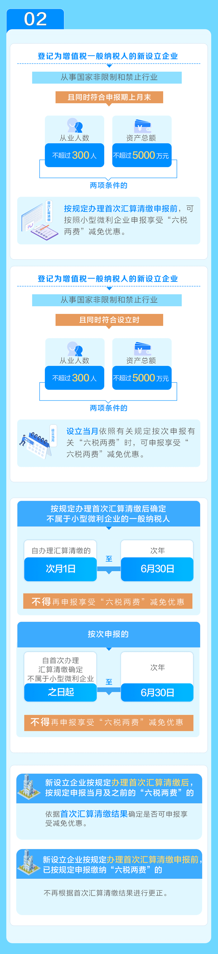 享受“六稅兩費”減半優(yōu)惠，5個要點需注意