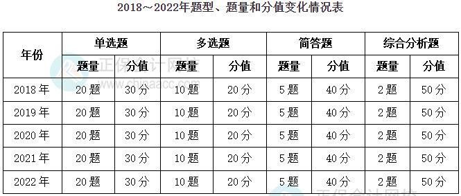 實務考試分值占比