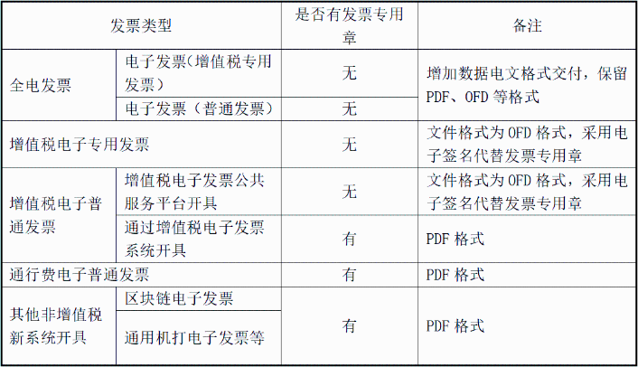 電子發票都沒有發票章嗎？怎么判斷？