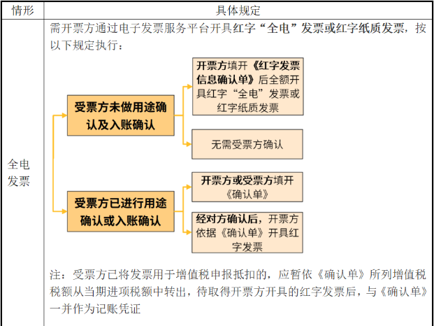 電子發(fā)票開錯如何處理？