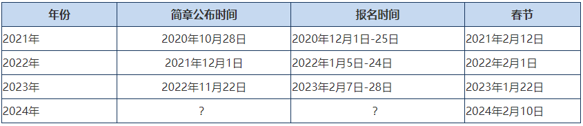 2024年高級會計師報名簡章即將公布！