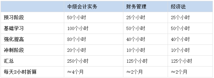 現在開始備考2024中級會計考試早嗎？什么時候是開始備考的好時機？