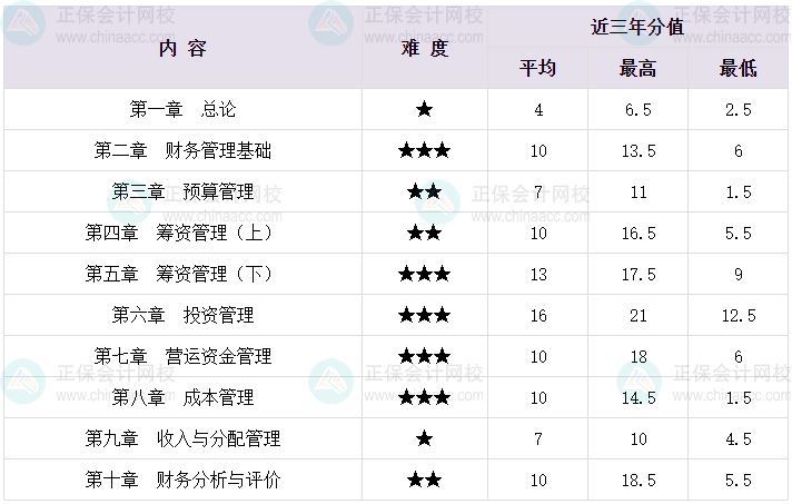 2024首次報考中級會計財務管理 你一定需要這份備考須知！