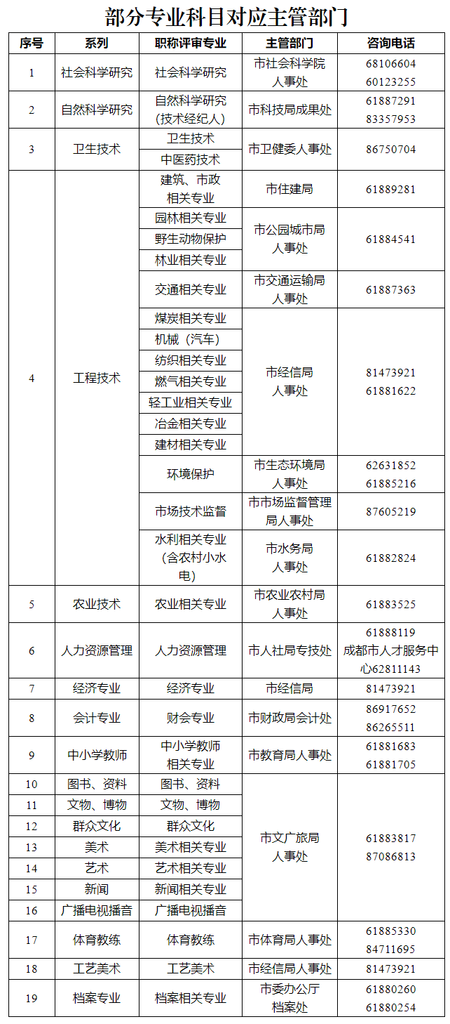 關于開展2023—2024年度專業技術人員繼續教育工作的通知-成都市人力資源和社會保障局